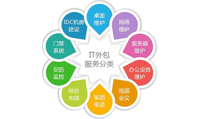 一,服务项目:我们提供无限次数上门服务一硬件:主机,显示器,键盘鼠标