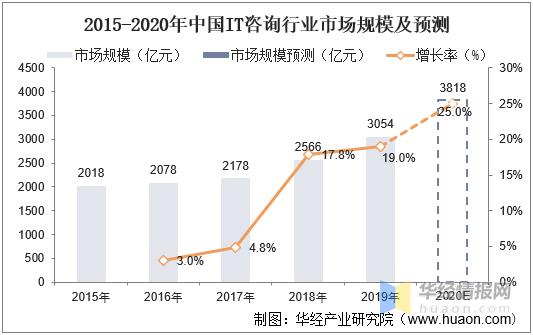 2020年中国IT咨询市场现状 逐步由管理驱动转向为技术驱动